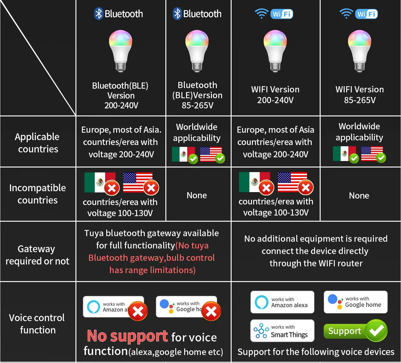 TNCE Tuya E27 Bulb Bluetooth/WIFI/Zigbee, Dimmable Light LED lamp 2700-6500k RGB, Smart Life APP, Voice with Alexa Google Home My Store